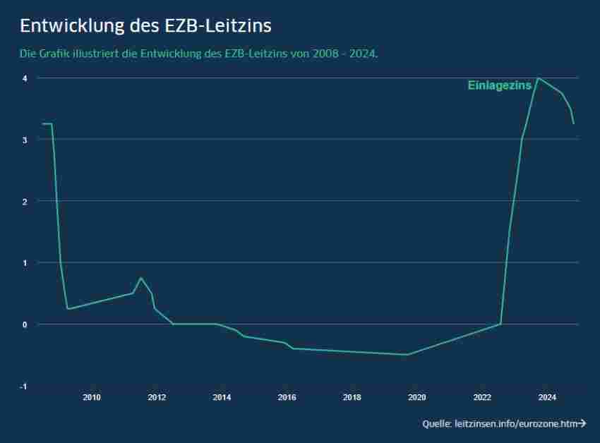 Entwicklung des EZB-Leitzins