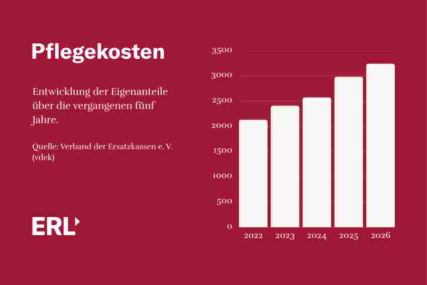 Entwicklung der Eigenanteile von 2022 bis 2026