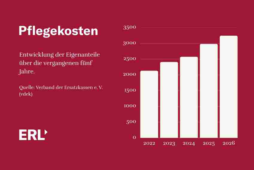 Entwicklung der Eigenanteile von 2022 bis 2026 Entwicklung der Eigenanteile von 2022 bis 2026